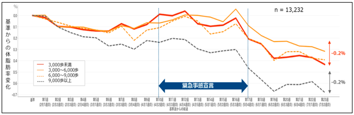 （図 3）歩数カテゴリーごとの体脂肪率の変化 （n=13,232 人)