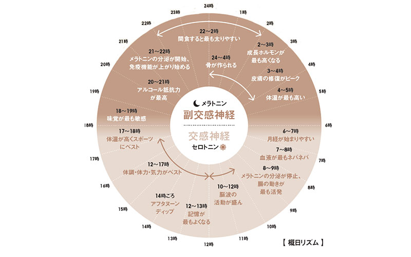 意識の高い女性に多い食事に関す