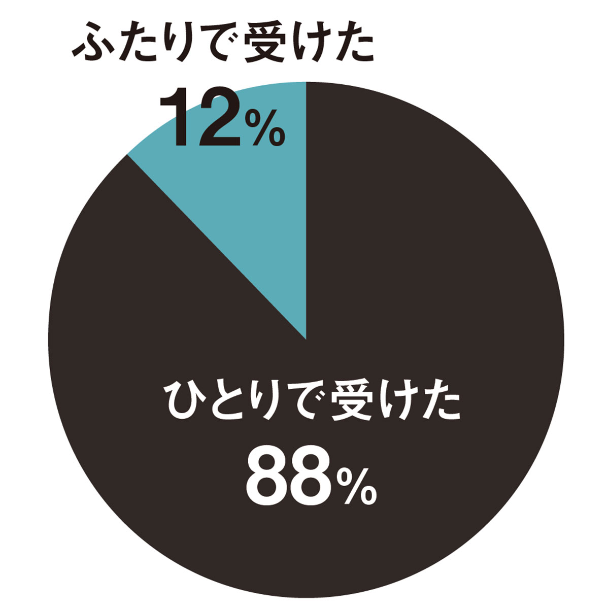 A.【ひとりで受けた】88%、