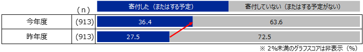 今年度と昨年度の返礼品を受け取ることができるふるさと納税の寄付実施状況