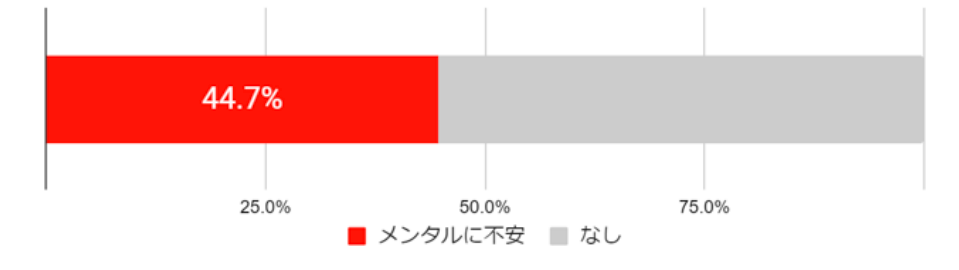 （図4）「メンタルに不安を感じる人」の割合 （n=6,302人)