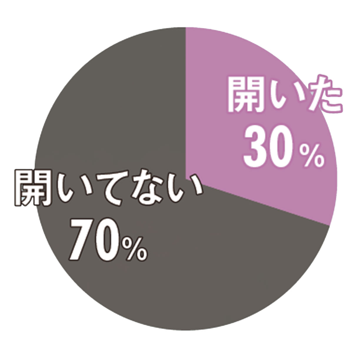 ☑︎開いた 30％ ☑︎開いて