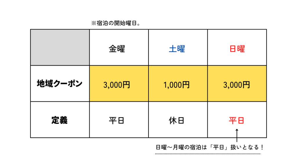 今回の全国旅行割で、少し混乱し