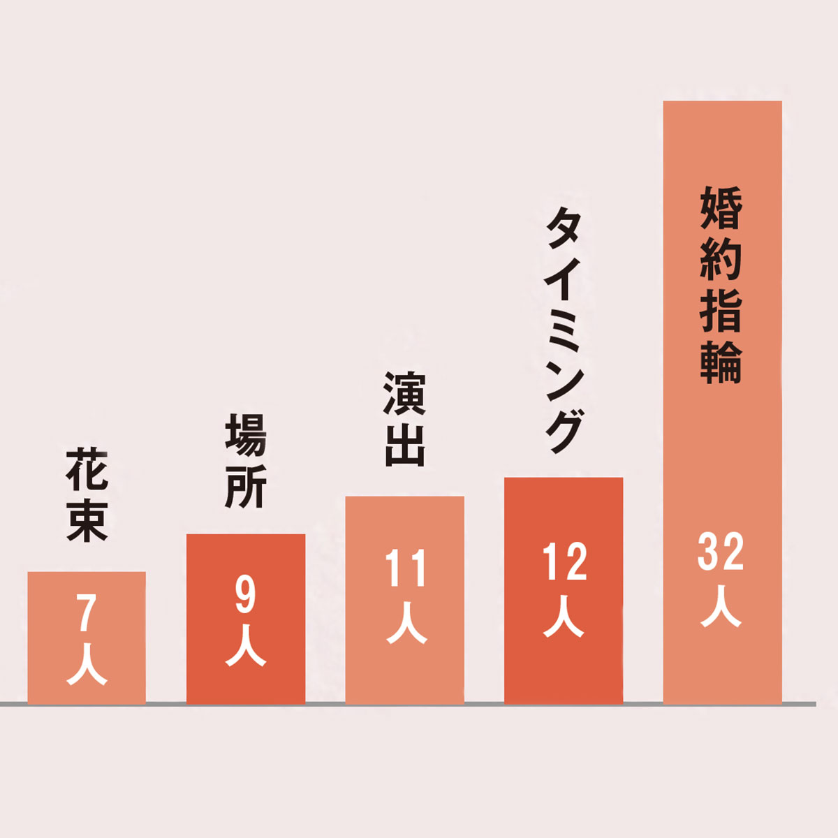 Q.要望を伝えた内容は？ 結婚