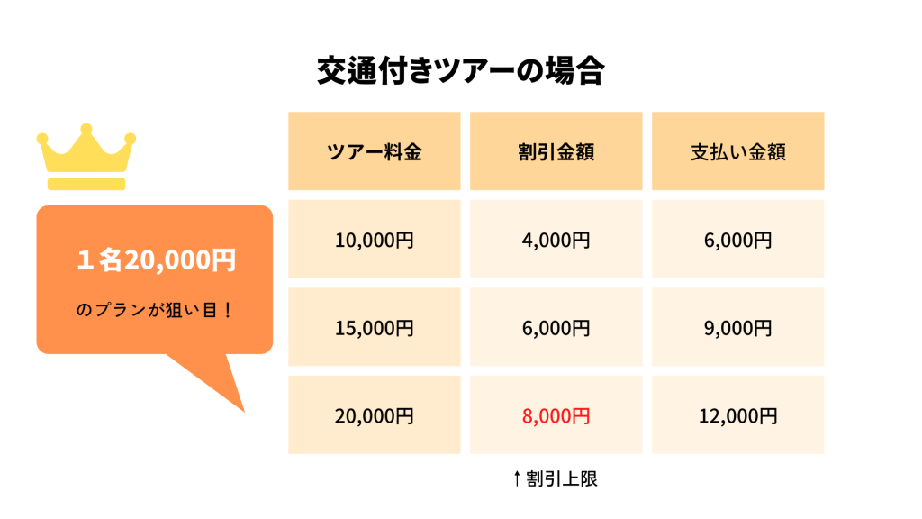 全国旅行割の上限金額いっぱいを