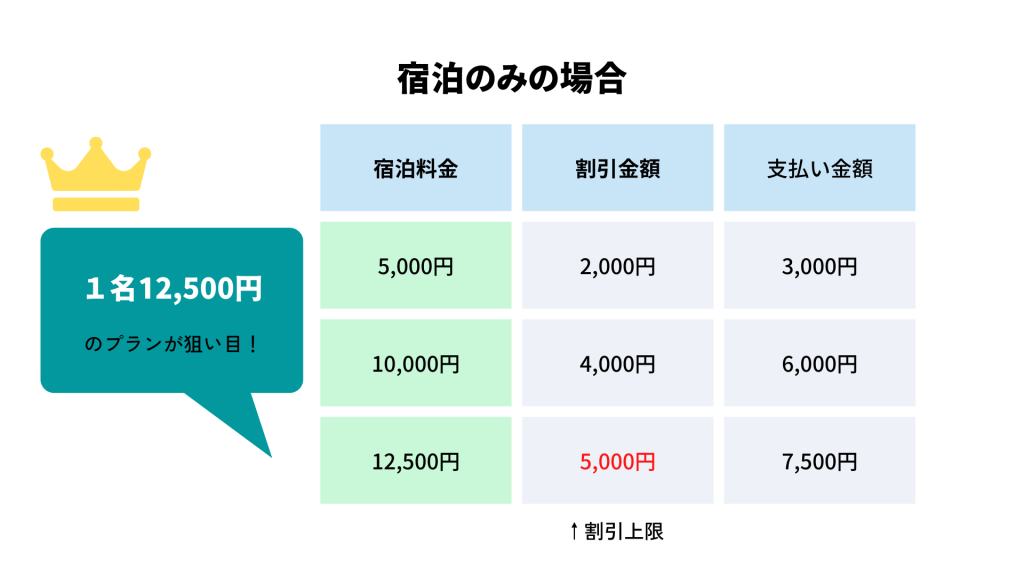 全国旅行割の上限金額いっぱいを