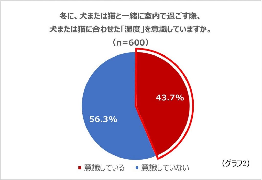 実は、ペットに合わせたエアコ