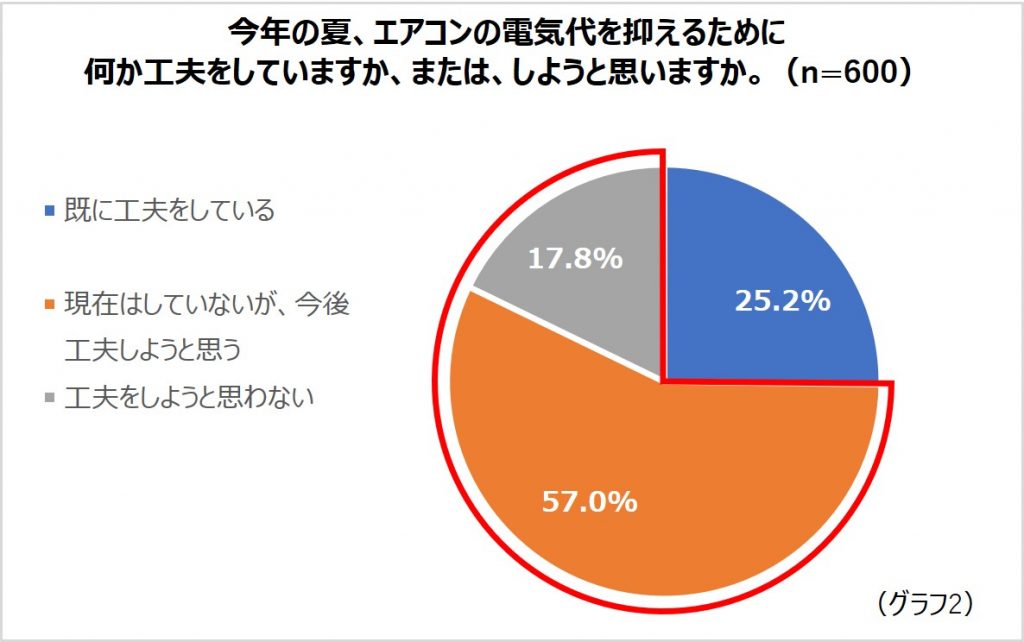 調査によると、電力ひっ迫や電気