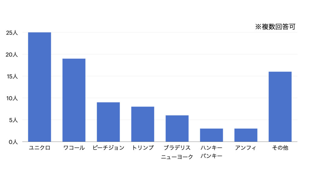 トップ5は「ユニクロ」「ワコー