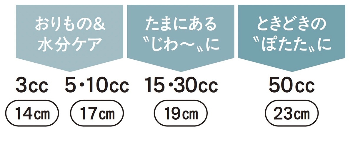 尿もれ対策パッドの給水量の目安。おりもの&水分ケアなら3㏄(14cm)、5・10㏄(17cm)、たまにある“じわ~”なら15・30㏄(19cm)、ときどきの“ぽたた”には50㏄(23cm)
