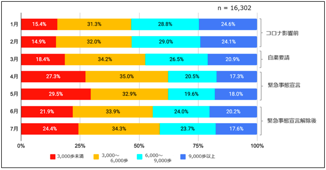 （図 1）歩数の分布の変化（n=16,302 人）