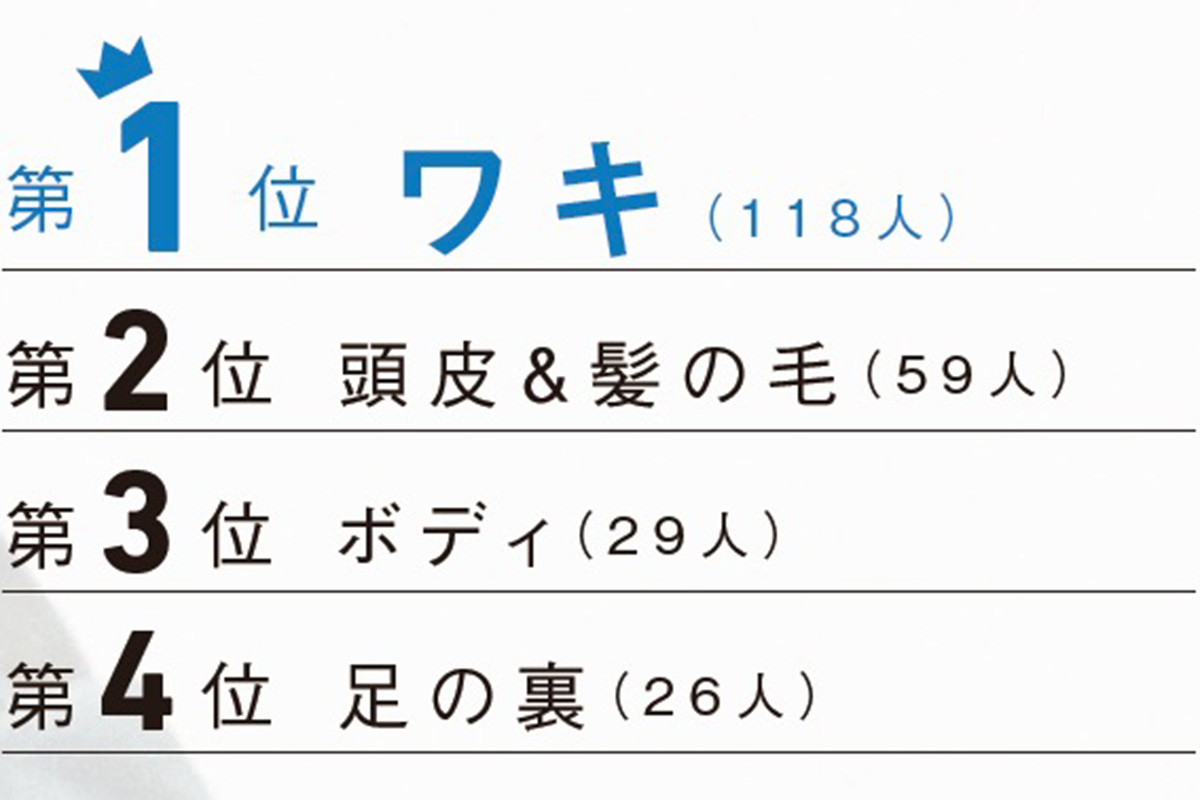 ニオイが気になる場所ランキング