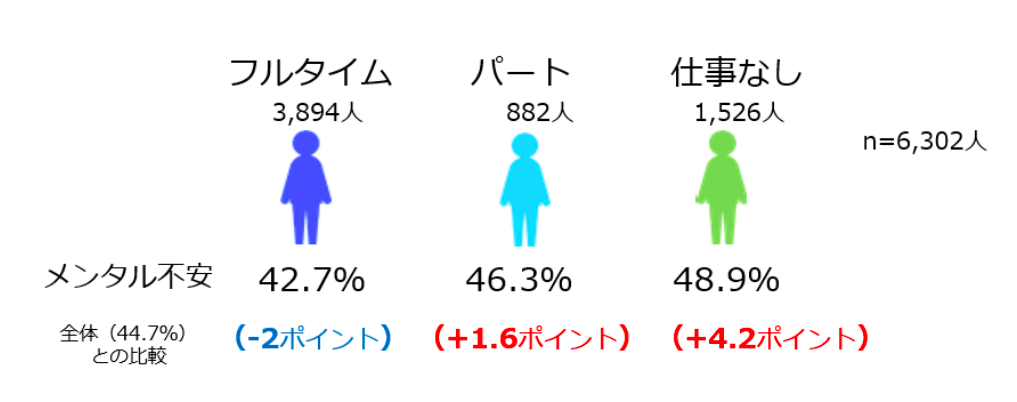 （図5）働き方の変化と「メンタルに不安を感じる人」の状況 （n=6,302人)