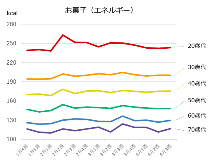 （図4）年代別、お菓子の摂取量（n=15,232人）