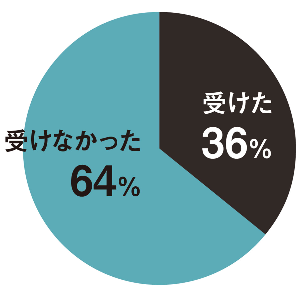 A.【受けた】36%、【受けな