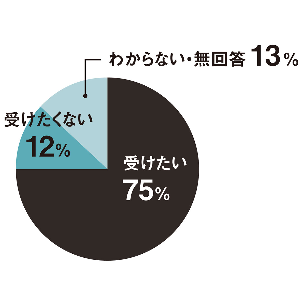 A.【受けたい】75%、【受け