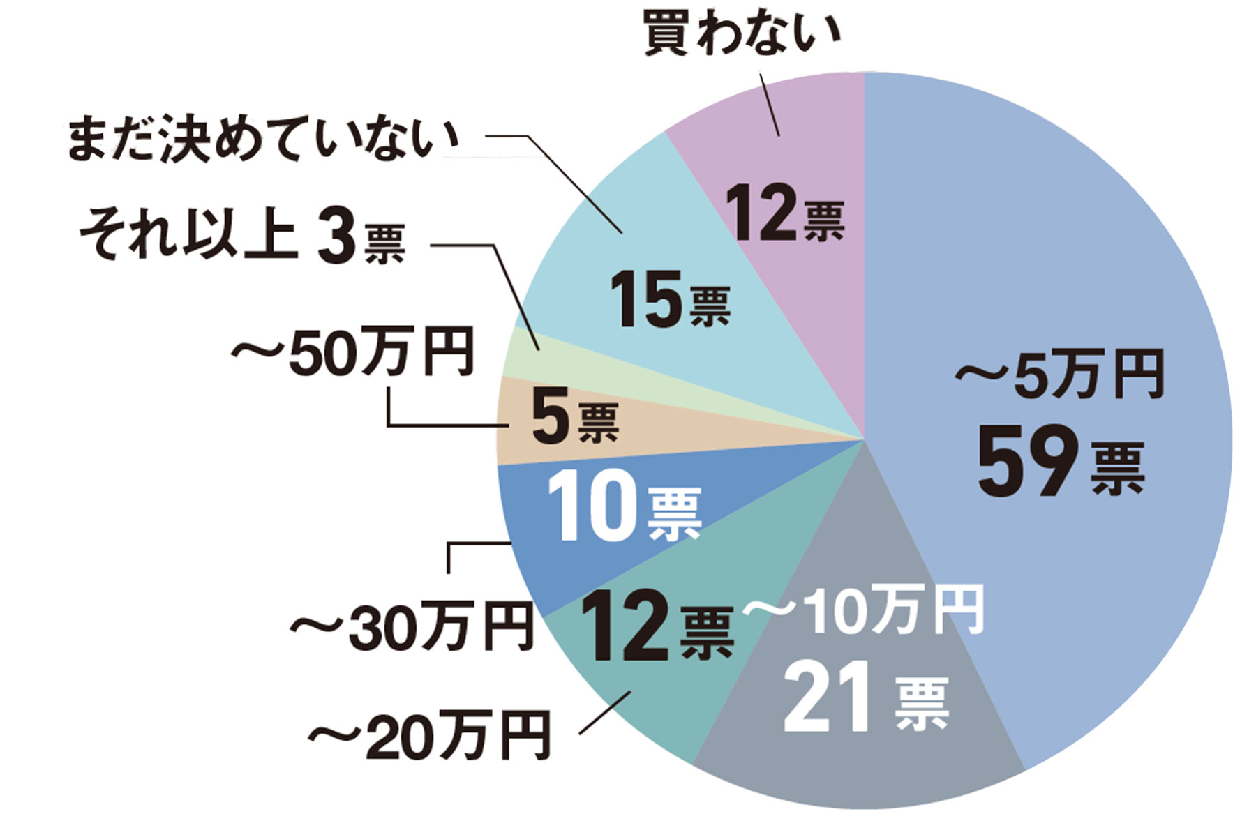 ～5万円 59票／～10万円 