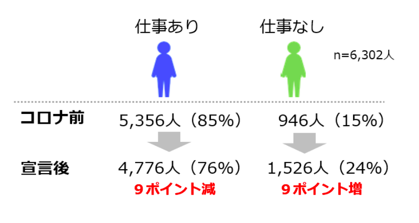 （図1）仕事の有無の変化 （n=6,302人)