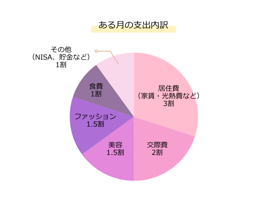 支出をしめすグラフ