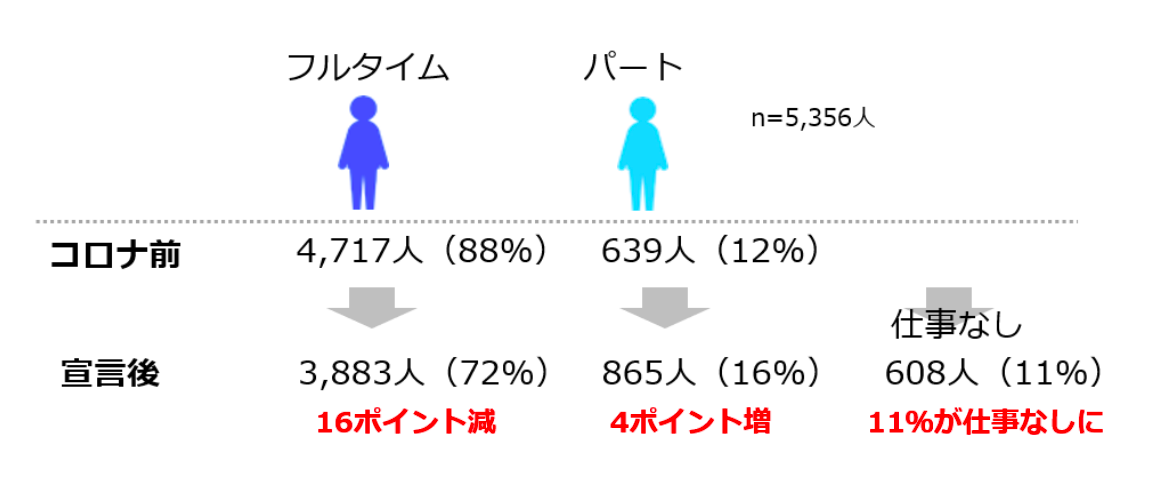 （図2）コロナ流行前に仕事をしていた人の働き方の変化 （n=5,356人)