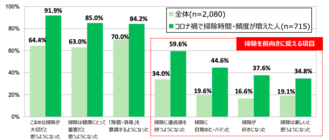 掃除意識の変化(各項目あてはまる・計)