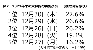 2021年末の大掃除が集中する