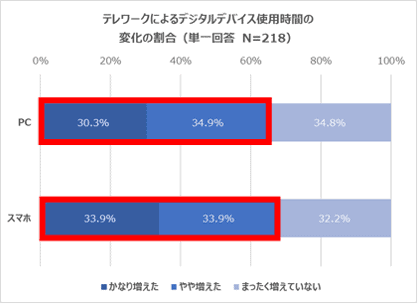 テレワークによるデジタルデバイス使用時間の変化の割合