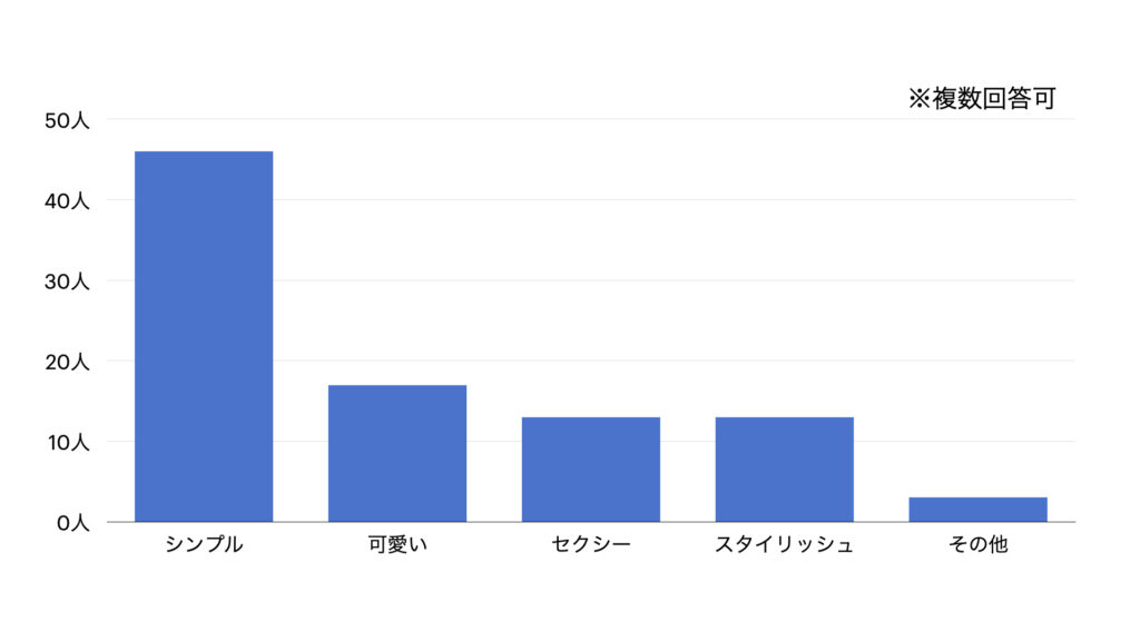 好きなブラのテイストは1位が「