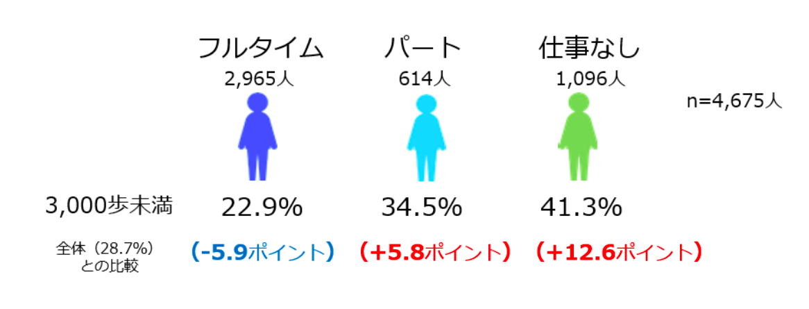 （図10）働き方と歩数の状況 （n=4,675人)