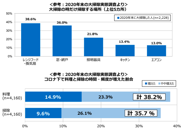 普段の掃除時間や頻度が増えても