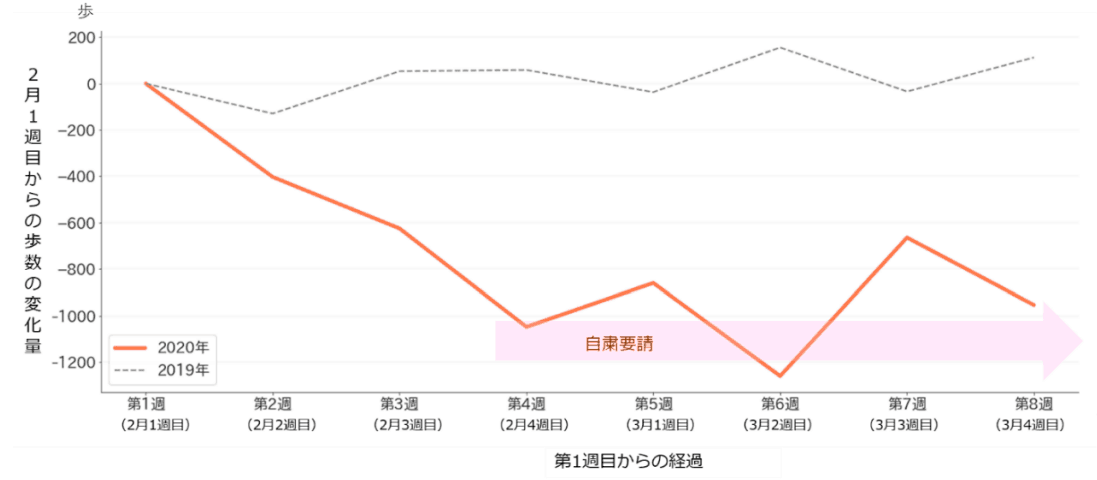 （図3）歩数の比較（2月以前に平均 5,000歩以上だった人を対象に解析。n=2020年 8,440人、2019年4,871人）