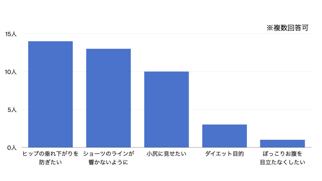 回答が多かった順に「ヒップの垂