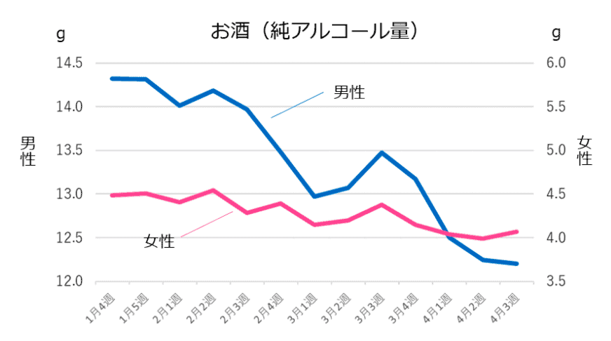 （図3）お酒の摂取量の推移※1（n=15,232人)