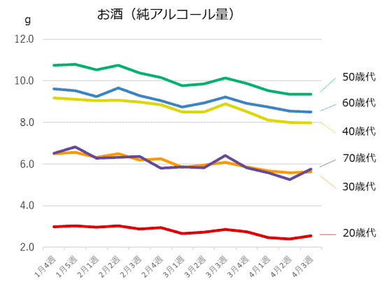 （図4）年代別、お酒の摂取量（n=15,232人）