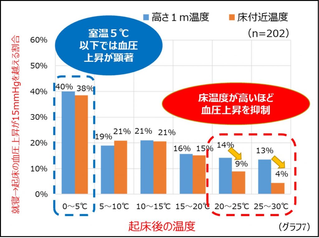 先ほどの実験では、起床前から