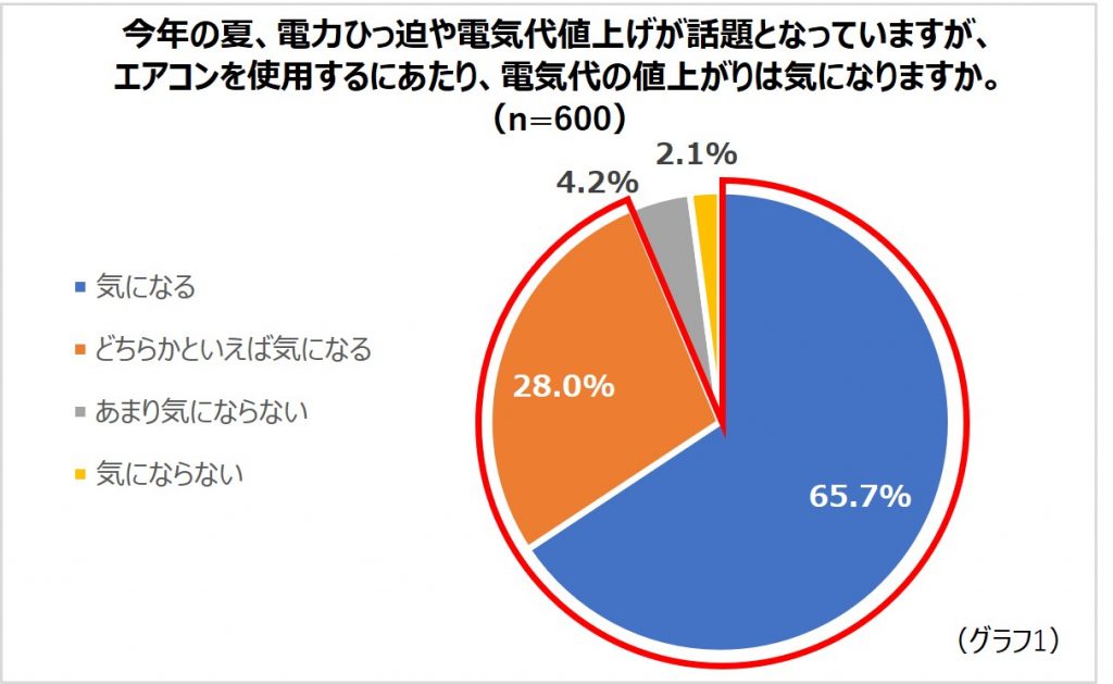 調査によると、電力ひっ迫や電気