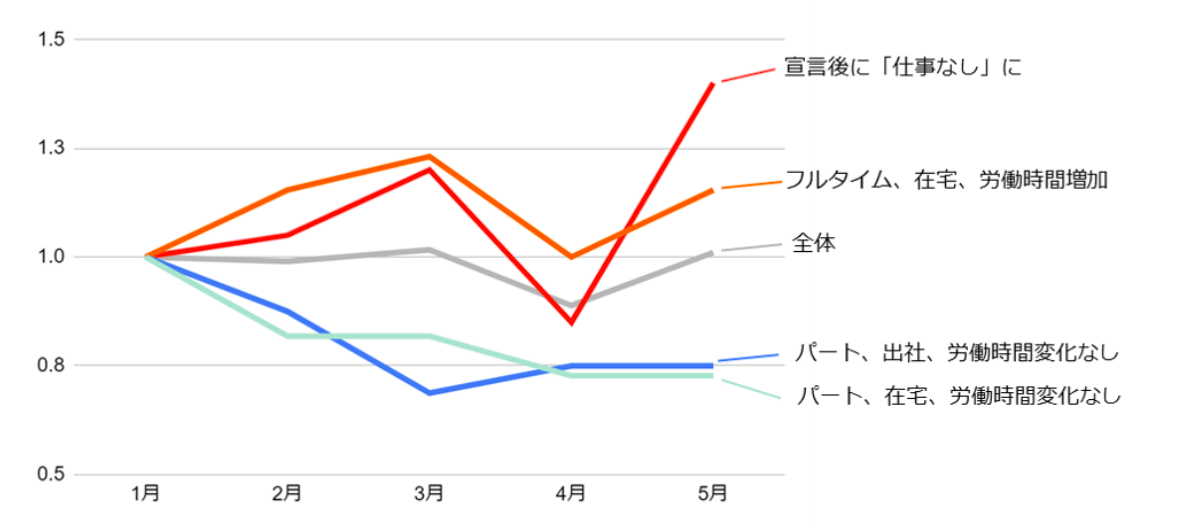 （図8）働き方と適量を超えて飲酒している割合の変化（1月を「1」をしたときの変化）