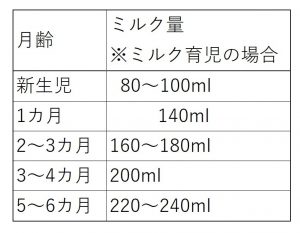 ミルク育児の哺乳瓶のミルク量と月齢。新生児期は1回の哺乳量は80〜100ml。1カ月を過ぎると140ml、2〜3カ月で160〜180ml程度。3〜4カ月以降になると200ml、5～6カ月になると220〜240ml