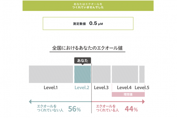 レベル2の結果