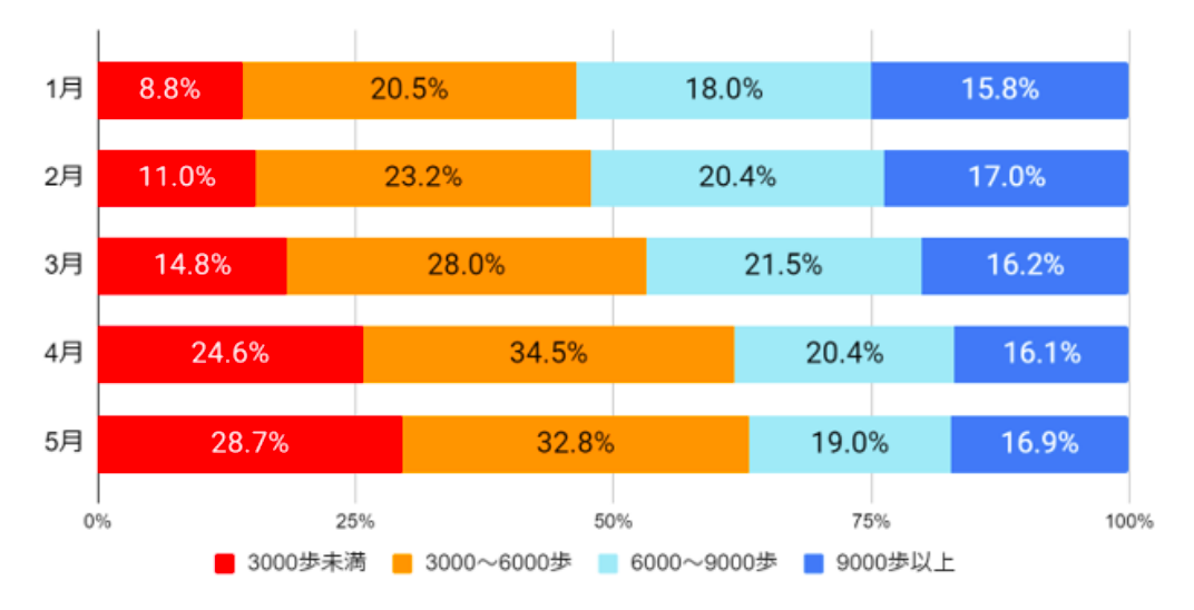 （図9）歩数の分布の変化 （n=4,676人)