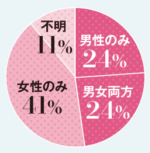 男性が原因の不妊も約半数。女性