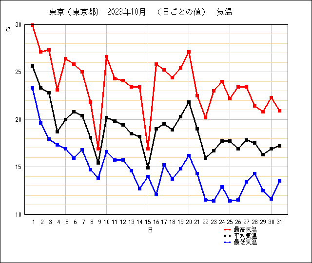 10月日ごとの気温グラフ