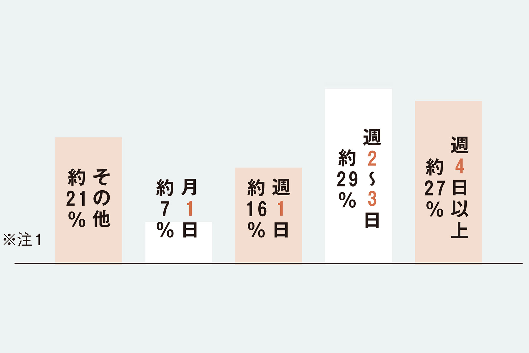 【リモートワークの頻度】 ※注