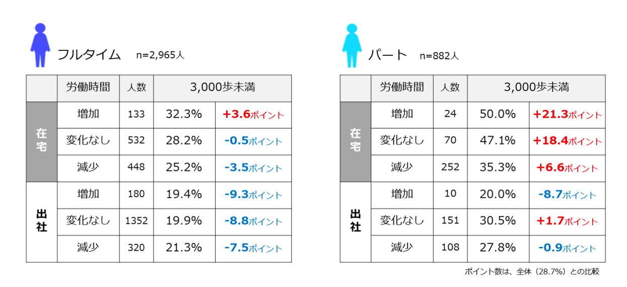 （図11）勤務形態および労働時間の増減と歩数の状況 （n=3,847人)