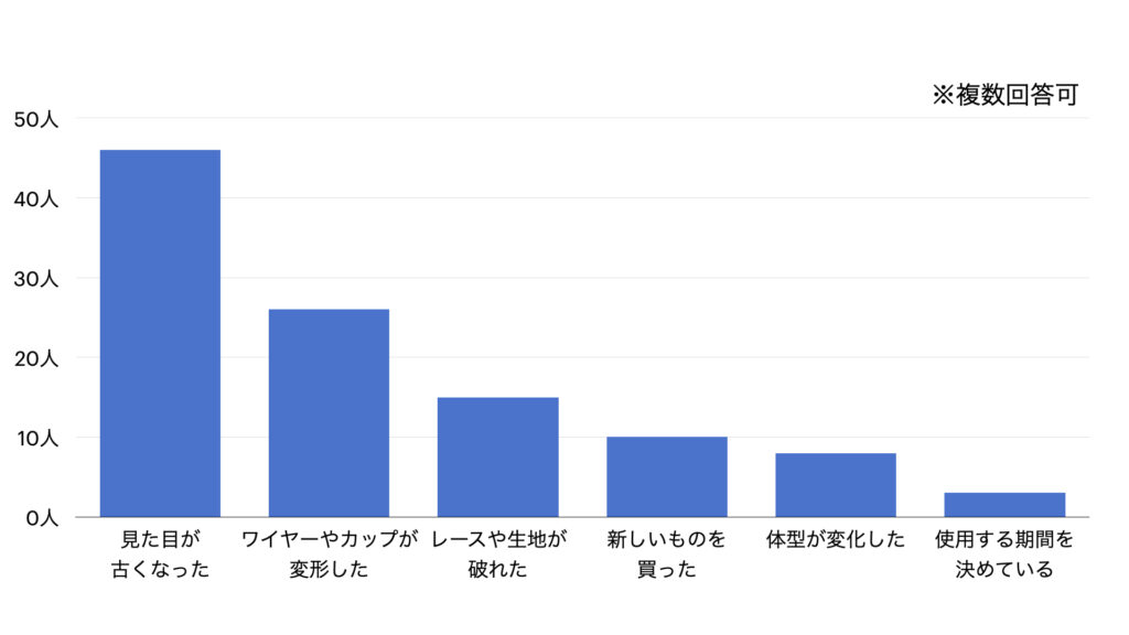 質問2の下着を購入するきっかけ