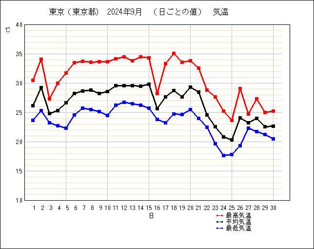 24年9月の東京都の気温折れ線グラフ