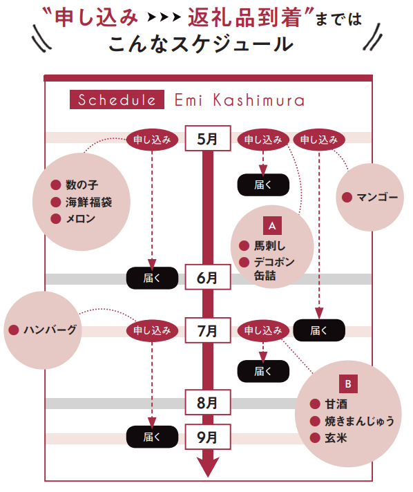 Mart読者・橿村恵弓さんのふるさと納税返礼品スケジュール