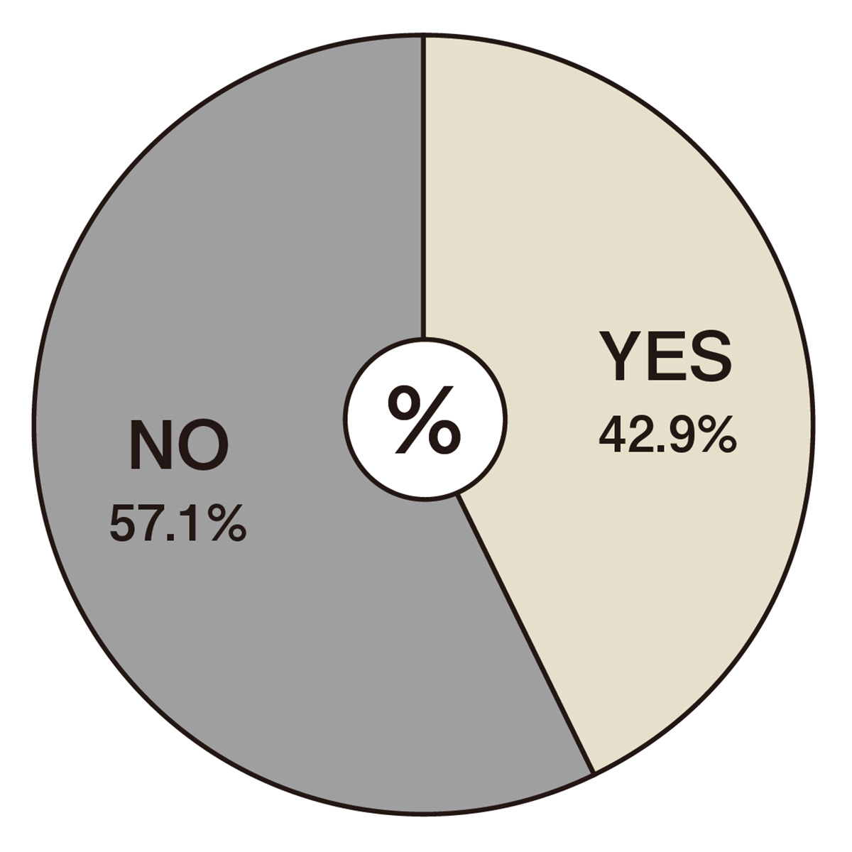 【YES】42.9%【NO】5