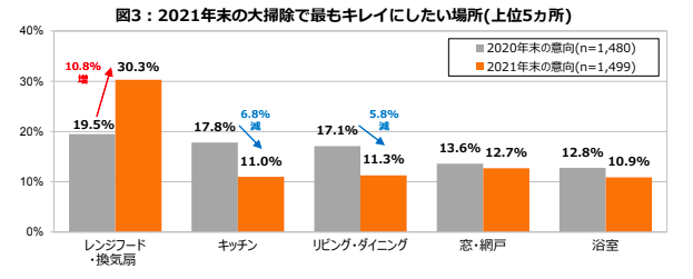 2021年末の大掃除で最もキレ