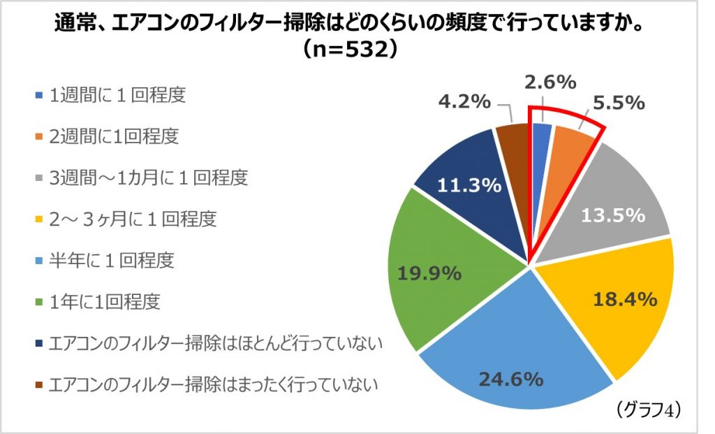 調査によると、電力ひっ迫や電気